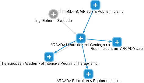 ARCADA NeuroMedical Center, s.r.o. - obrázek vizuálního zobrazení vztahů obchodního rejstříku