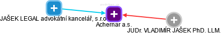 Achernar a.s. - obrázek vizuálního zobrazení vztahů obchodního rejstříku