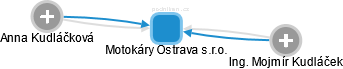 Motokáry Ostrava s.r.o. - obrázek vizuálního zobrazení vztahů obchodního rejstříku
