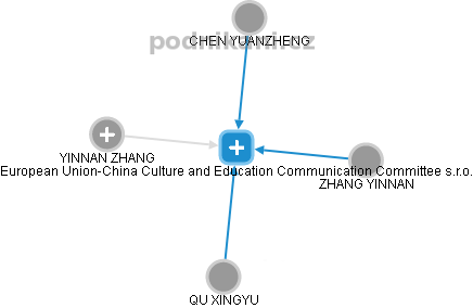 European Union-China Culture and Education Communication Committee s.r.o. - obrázek vizuálního zobrazení vztahů obchodního rejstříku