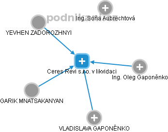 Ceres Revi s.r.o. v likvidaci - obrázek vizuálního zobrazení vztahů obchodního rejstříku