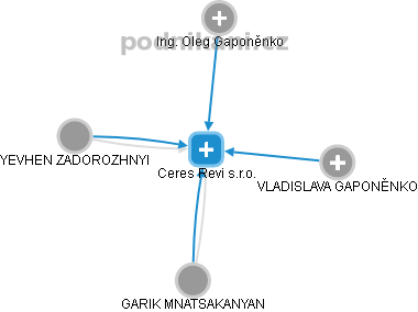 Ceres Revi s.r.o. - obrázek vizuálního zobrazení vztahů obchodního rejstříku