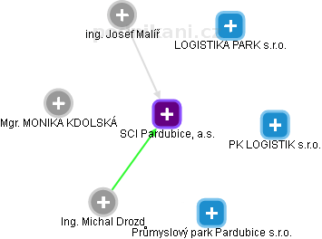 SCI Pardubice, a.s. - obrázek vizuálního zobrazení vztahů obchodního rejstříku