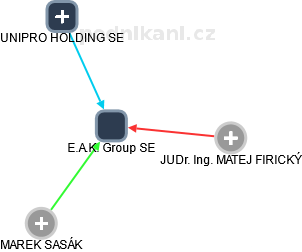 E.A.K. Group SE - obrázek vizuálního zobrazení vztahů obchodního rejstříku