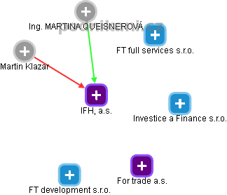 IFH, a.s. - obrázek vizuálního zobrazení vztahů obchodního rejstříku