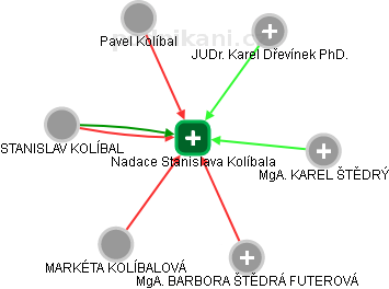 Nadace Stanislava Kolíbala - obrázek vizuálního zobrazení vztahů obchodního rejstříku