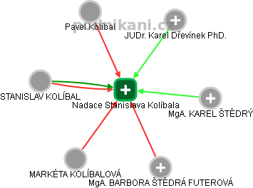 Nadace Stanislava Kolíbala - obrázek vizuálního zobrazení vztahů obchodního rejstříku