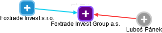Foxtrade Invest Group a.s. - obrázek vizuálního zobrazení vztahů obchodního rejstříku