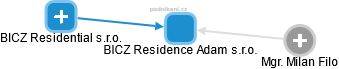 BICZ Residence Adam s.r.o. - obrázek vizuálního zobrazení vztahů obchodního rejstříku