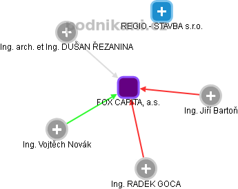 FOX CAPITAL, a.s. - obrázek vizuálního zobrazení vztahů obchodního rejstříku