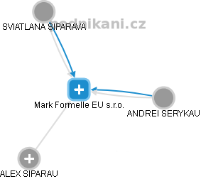 Mark Formelle EU s.r.o. - obrázek vizuálního zobrazení vztahů obchodního rejstříku