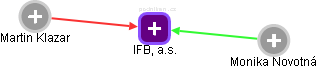 IFB, a.s. - obrázek vizuálního zobrazení vztahů obchodního rejstříku