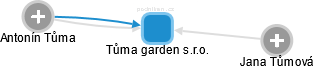 Tůma garden s.r.o. - obrázek vizuálního zobrazení vztahů obchodního rejstříku