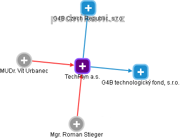 TechPlyn a.s. - obrázek vizuálního zobrazení vztahů obchodního rejstříku