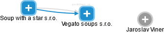 Vegato soups s.r.o. - obrázek vizuálního zobrazení vztahů obchodního rejstříku