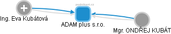 ADAM plus s.r.o. - obrázek vizuálního zobrazení vztahů obchodního rejstříku
