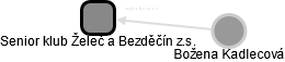 Senior klub Želeč a Bezděčín z.s. - obrázek vizuálního zobrazení vztahů obchodního rejstříku