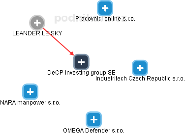DeCP investing group SE - obrázek vizuálního zobrazení vztahů obchodního rejstříku