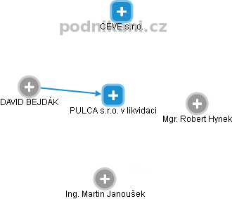 PULCA s.r.o. v likvidaci - obrázek vizuálního zobrazení vztahů obchodního rejstříku