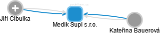 Medik Supl s.r.o. - obrázek vizuálního zobrazení vztahů obchodního rejstříku