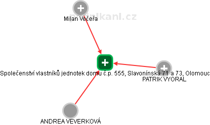 Společenství vlastníků jednotek domu č.p. 555, Slavonínská 71 a 73, Olomouc - obrázek vizuálního zobrazení vztahů obchodního rejstříku