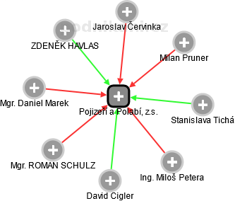 Pojizeří a Polabí, z.s. - obrázek vizuálního zobrazení vztahů obchodního rejstříku