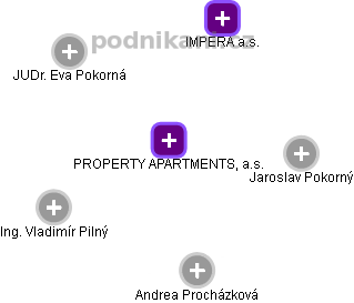 PROPERTY APARTMENTS, a.s. - obrázek vizuálního zobrazení vztahů obchodního rejstříku