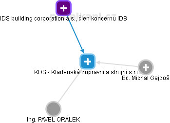 KDS - Kladenská dopravní a strojní s.r.o. - obrázek vizuálního zobrazení vztahů obchodního rejstříku
