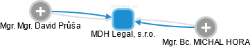 MDH Legal, s.r.o. - obrázek vizuálního zobrazení vztahů obchodního rejstříku