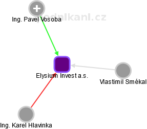 Elysium Invest a.s. - obrázek vizuálního zobrazení vztahů obchodního rejstříku
