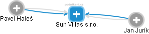 Sun Villas s.r.o. - obrázek vizuálního zobrazení vztahů obchodního rejstříku