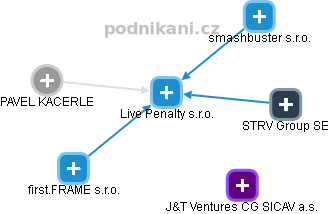 Live Penalty s.r.o. - obrázek vizuálního zobrazení vztahů obchodního rejstříku