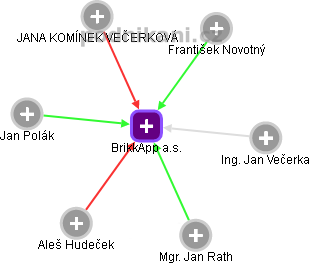 BrikkApp a.s. - obrázek vizuálního zobrazení vztahů obchodního rejstříku