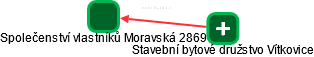 Společenství vlastníků Moravská 2869 - obrázek vizuálního zobrazení vztahů obchodního rejstříku