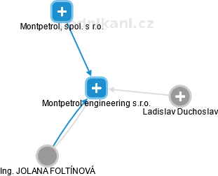 Montpetrol engineering s.r.o. - obrázek vizuálního zobrazení vztahů obchodního rejstříku