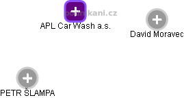 APL Car Wash a.s. - obrázek vizuálního zobrazení vztahů obchodního rejstříku