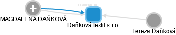 Daňková textil s.r.o. - obrázek vizuálního zobrazení vztahů obchodního rejstříku