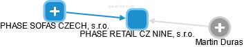 PHASE RETAIL CZ NINE, s.r.o. - obrázek vizuálního zobrazení vztahů obchodního rejstříku