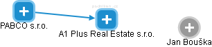 A1 Plus Real Estate s.r.o. - obrázek vizuálního zobrazení vztahů obchodního rejstříku