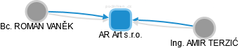 AR Art s.r.o. - obrázek vizuálního zobrazení vztahů obchodního rejstříku