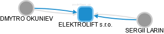 ELEKTROLIFT s.r.o. - obrázek vizuálního zobrazení vztahů obchodního rejstříku