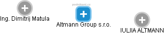Altmann Group s.r.o. - obrázek vizuálního zobrazení vztahů obchodního rejstříku