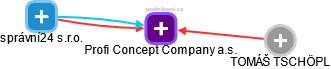 Profi Concept Company a.s. - obrázek vizuálního zobrazení vztahů obchodního rejstříku