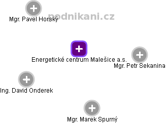 Energetické centrum Malešice a.s. - obrázek vizuálního zobrazení vztahů obchodního rejstříku