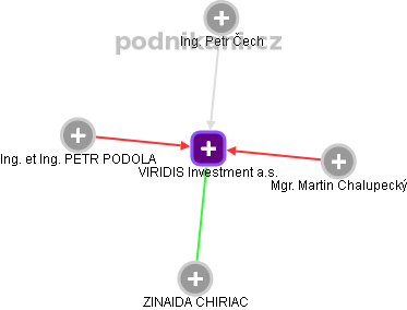 VIRIDIS Investment a.s. - obrázek vizuálního zobrazení vztahů obchodního rejstříku