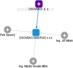 ÚSOVSKO ENERGO s.r.o. - obrázek vizuálního zobrazení vztahů obchodního rejstříku