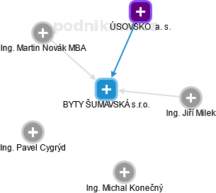 BYTY ŠUMAVSKÁ s.r.o. - obrázek vizuálního zobrazení vztahů obchodního rejstříku