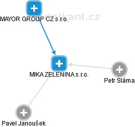 MIKA ZELENINA s.r.o. - obrázek vizuálního zobrazení vztahů obchodního rejstříku
