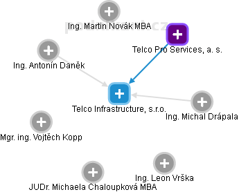 Telco Infrastructure, s.r.o. - obrázek vizuálního zobrazení vztahů obchodního rejstříku