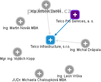 Telco Infrastructure, s.r.o. - obrázek vizuálního zobrazení vztahů obchodního rejstříku